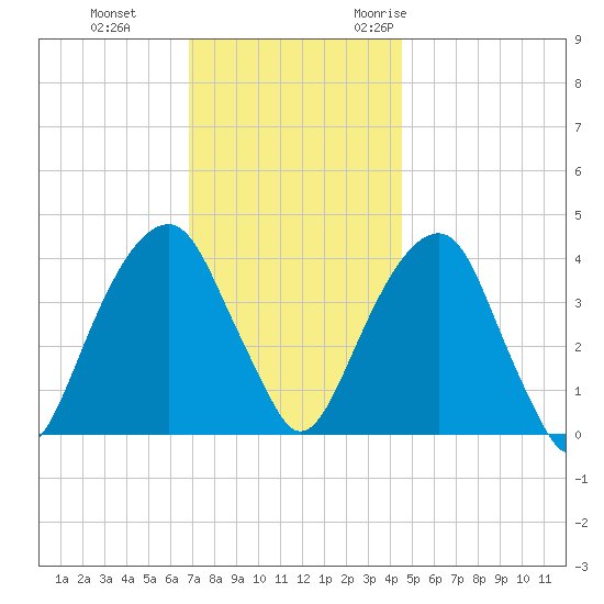 Queensboro Bridge tide chart for Thursday, November 23, 2023