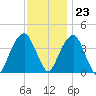 Queensboro Bridge tide chart for Thursday, November 23, 2023