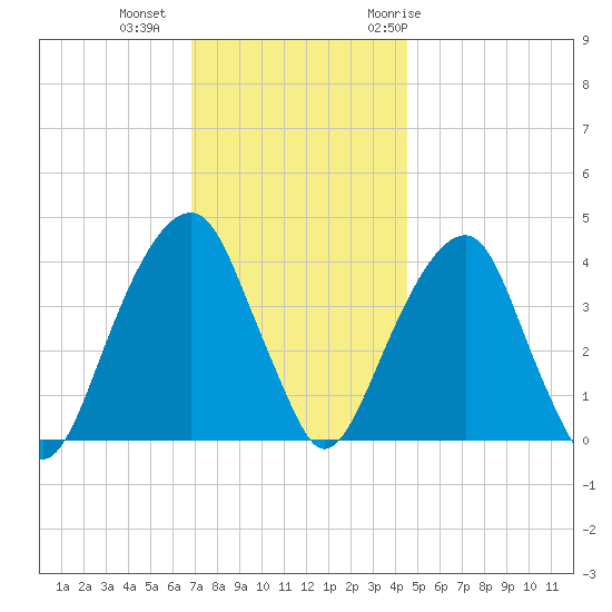 Queensboro Bridge tide chart for Friday, November 24, 2023