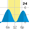 Queensboro Bridge tide chart for Friday, November 24, 2023