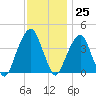 Queensboro Bridge tide chart for Saturday, November 25, 2023