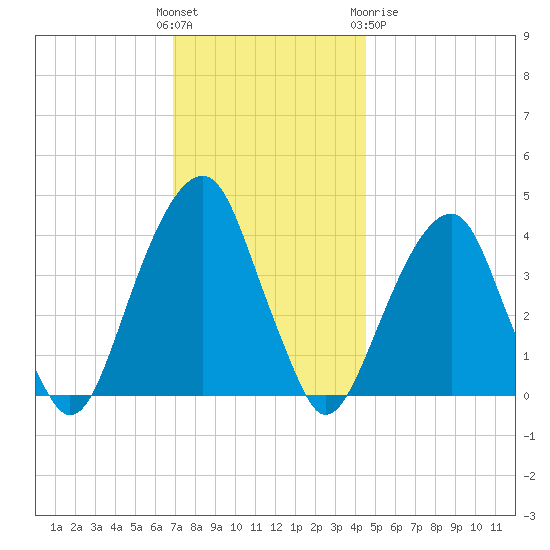 Queensboro Bridge tide chart for Sunday, November 26, 2023