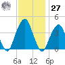 Queensboro Bridge tide chart for Monday, November 27, 2023