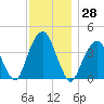 Queensboro Bridge tide chart for Tuesday, November 28, 2023