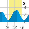 Queensboro Bridge tide chart for Thursday, November 2, 2023
