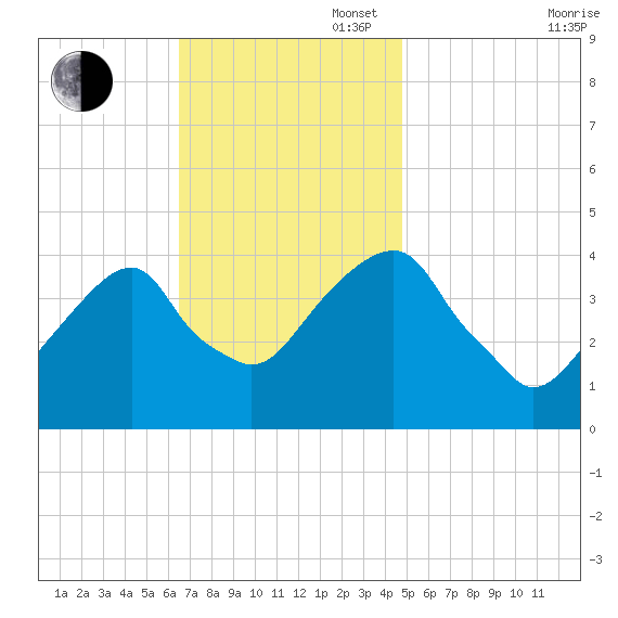 Queensboro Bridge tide chart for Sunday, November 5, 2023
