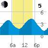 Queensboro Bridge tide chart for Sunday, November 5, 2023