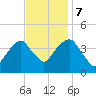 Queensboro Bridge tide chart for Tuesday, November 7, 2023