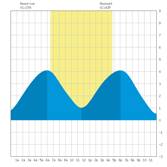 Queensboro Bridge tide chart for Wednesday, November 8, 2023