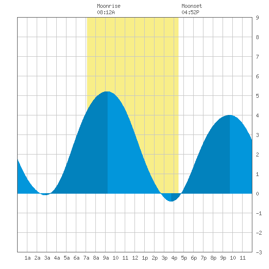 Queensboro Bridge tide chart for Wednesday, December 13, 2023