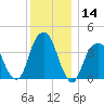 Queensboro Bridge tide chart for Thursday, December 14, 2023