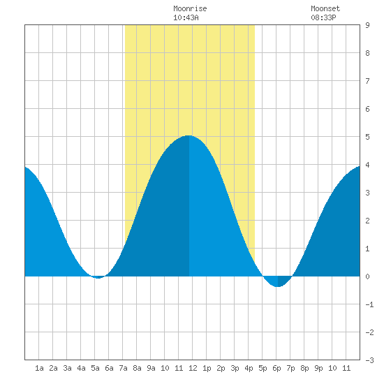 Queensboro Bridge tide chart for Saturday, December 16, 2023