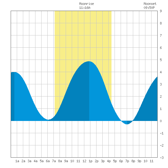 Queensboro Bridge tide chart for Sunday, December 17, 2023