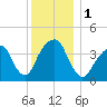 Queensboro Bridge tide chart for Friday, December 1, 2023