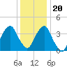 Queensboro Bridge tide chart for Wednesday, December 20, 2023