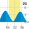 Queensboro Bridge tide chart for Thursday, December 21, 2023