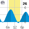 Queensboro Bridge tide chart for Tuesday, December 26, 2023