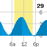 Queensboro Bridge tide chart for Friday, December 29, 2023