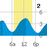 Queensboro Bridge tide chart for Saturday, December 2, 2023