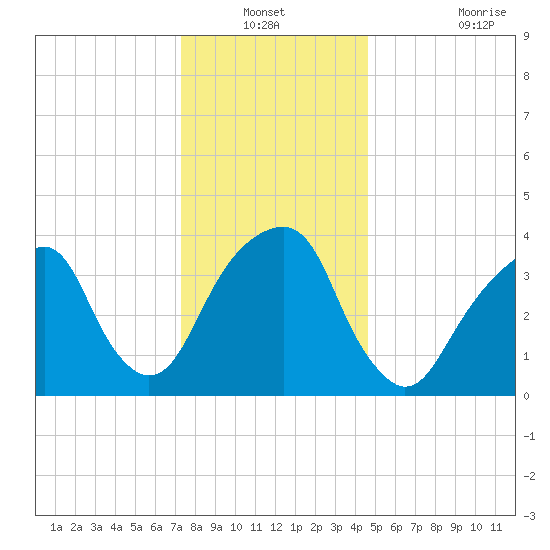 Queensboro Bridge tide chart for Sunday, December 31, 2023