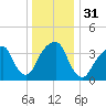 Queensboro Bridge tide chart for Sunday, December 31, 2023