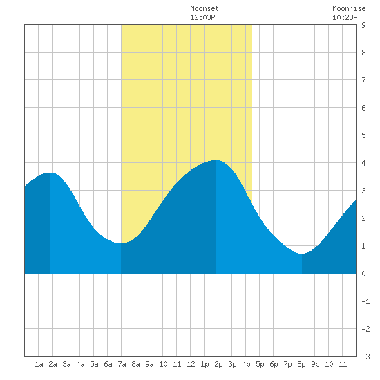 Queensboro Bridge tide chart for Sunday, December 3, 2023
