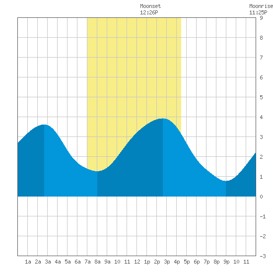 Queensboro Bridge tide chart for Monday, December 4, 2023