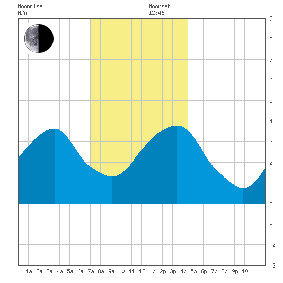 Queensboro Bridge tide chart for Tuesday, December 5, 2023