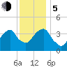 Queensboro Bridge tide chart for Tuesday, December 5, 2023