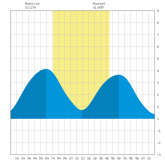 Queensboro Bridge tide chart for Friday, December 8, 2023