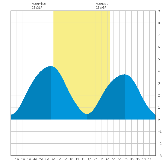 Queensboro Bridge tide chart for Saturday, December 9, 2023
