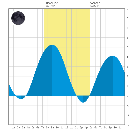 Queensboro Bridge tide chart for Thursday, January 11, 2024