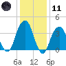 Queensboro Bridge tide chart for Thursday, January 11, 2024