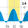 Queensboro Bridge tide chart for Sunday, January 14, 2024