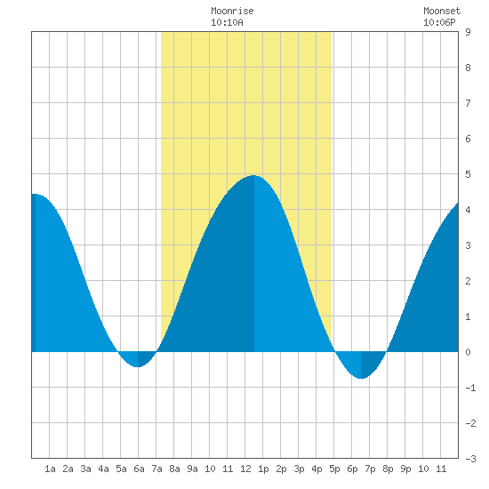 Queensboro Bridge tide chart for Monday, January 15, 2024