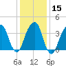 Queensboro Bridge tide chart for Monday, January 15, 2024