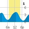 Queensboro Bridge tide chart for Monday, January 1, 2024