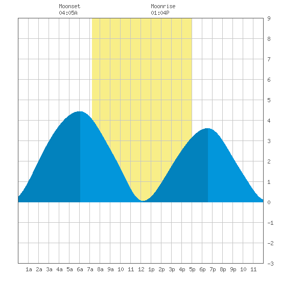 Queensboro Bridge tide chart for Sunday, January 21, 2024