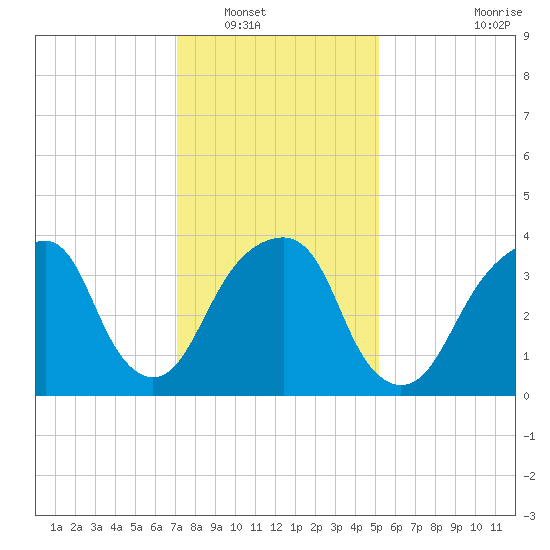 Queensboro Bridge tide chart for Tuesday, January 30, 2024