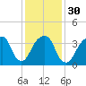 Queensboro Bridge tide chart for Tuesday, January 30, 2024