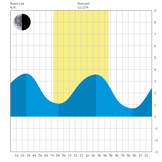 Queensboro Bridge tide chart for Wednesday, January 3, 2024