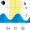 Queensboro Bridge tide chart for Wednesday, January 3, 2024