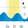 Queensboro Bridge tide chart for Thursday, January 4, 2024