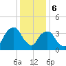 Queensboro Bridge tide chart for Saturday, January 6, 2024