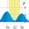 Queensboro Bridge tide chart for Sunday, January 7, 2024
