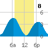 Queensboro Bridge tide chart for Monday, January 8, 2024