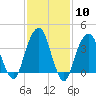 Queensboro Bridge tide chart for Saturday, February 10, 2024