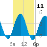 Queensboro Bridge tide chart for Sunday, February 11, 2024