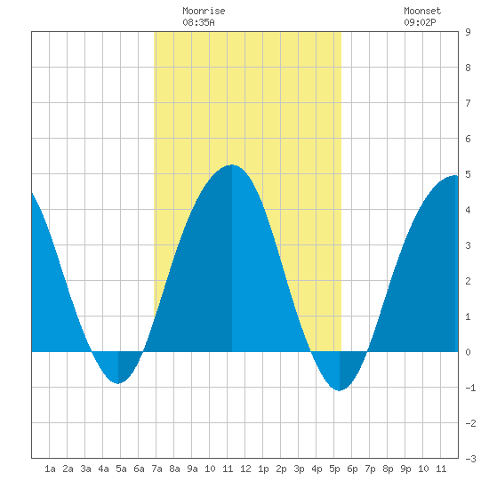 Queensboro Bridge tide chart for Monday, February 12, 2024