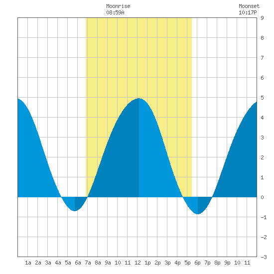 Queensboro Bridge tide chart for Tuesday, February 13, 2024